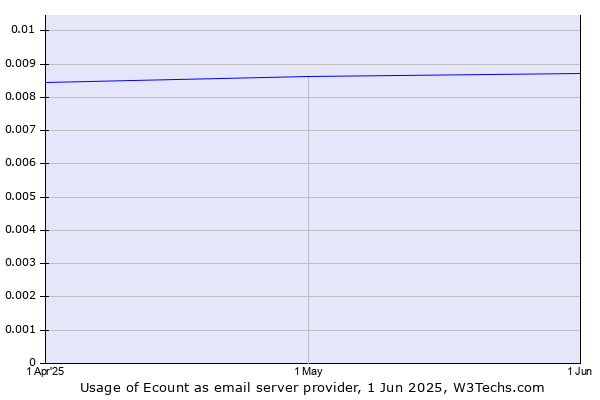 Historical trends in the usage of Ecount