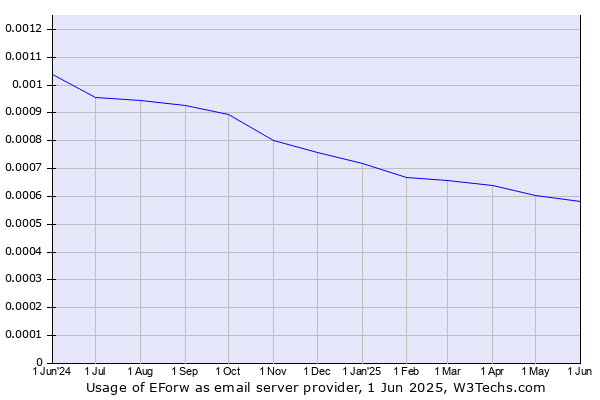 Historical trends in the usage of EForw