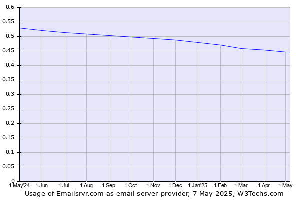 Historical trends in the usage of Emailsrvr.com