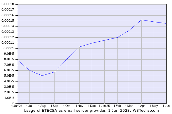 Historical trends in the usage of ETECSA
