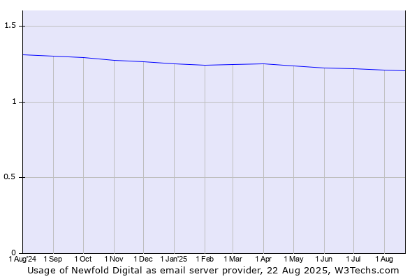 Historical trends in the usage of Newfold Digital