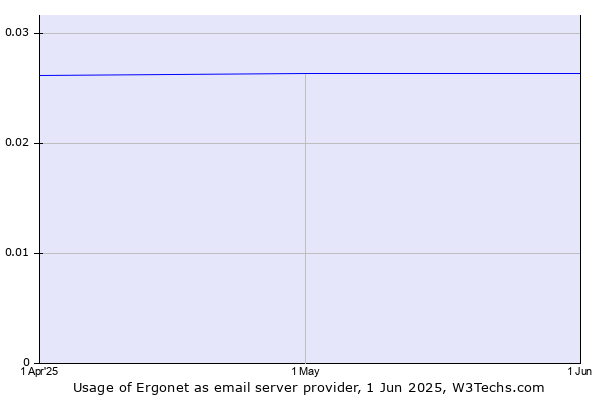 Historical trends in the usage of Ergonet