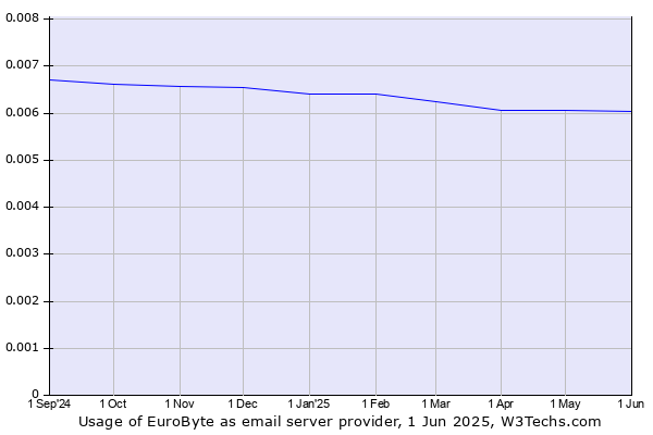 Historical trends in the usage of EuroByte