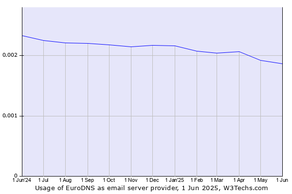 Historical trends in the usage of EuroDNS
