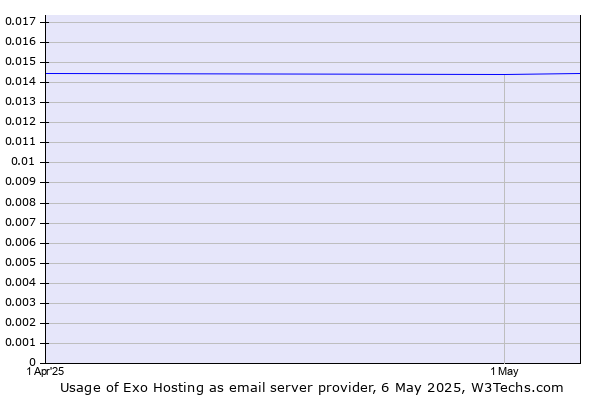 Historical trends in the usage of Exo Hosting