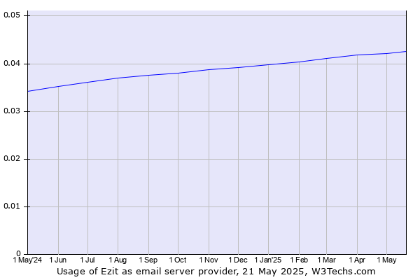 Historical trends in the usage of Ezit