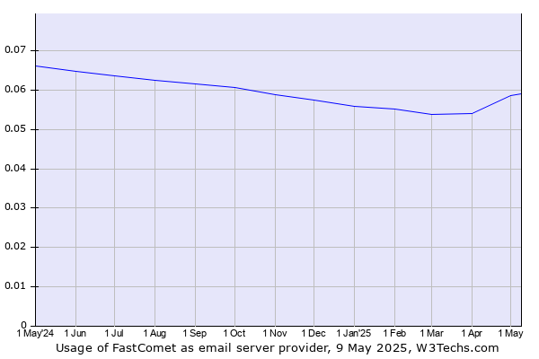 Historical trends in the usage of FastComet