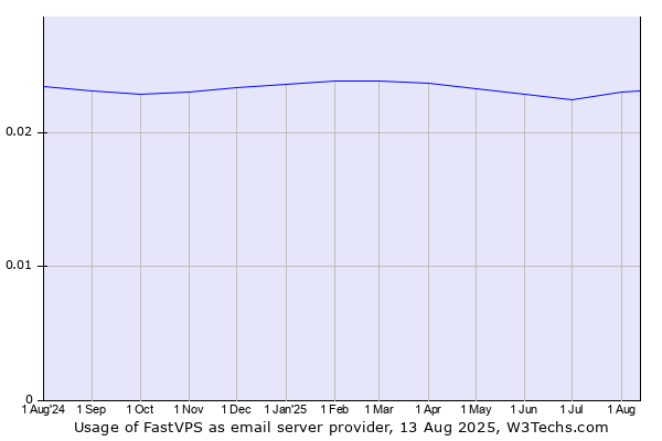 Historical trends in the usage of FastVPS
