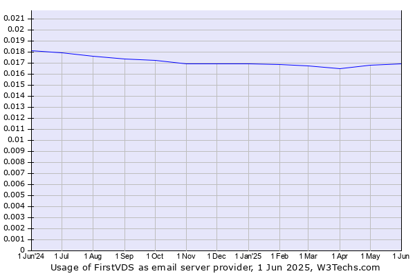 Historical trends in the usage of FirstVDS