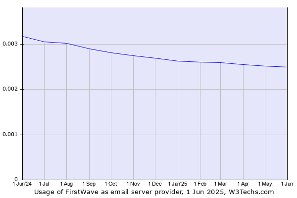 Historical trends in the usage of FirstWave