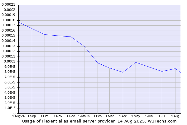 Historical trends in the usage of Flexential