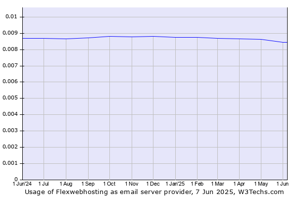 Historical trends in the usage of Flexwebhosting