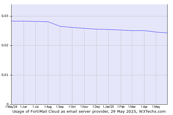 Historical trends in the usage of FortiMail Cloud