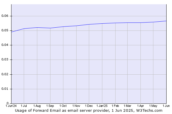 Historical trends in the usage of Forward Email