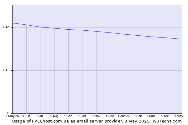 Historical trends in the usage of FREEhost.com.ua