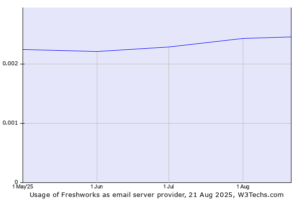 Historical trends in the usage of Freshworks