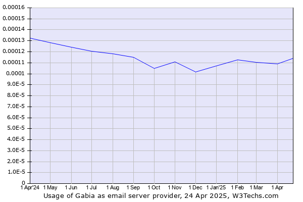 Historical trends in the usage of Gabia