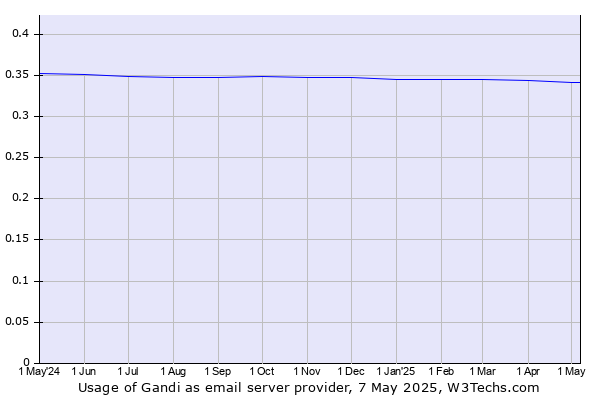 Historical trends in the usage of Gandi