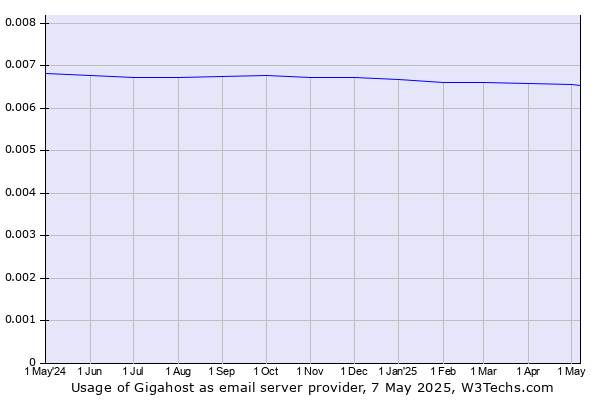 Historical trends in the usage of Gigahost
