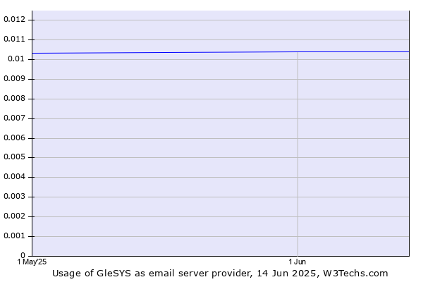 Historical trends in the usage of GleSYS