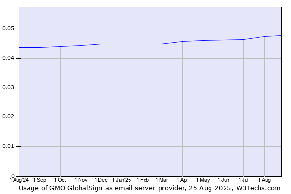 Historical trends in the usage of GMO GlobalSign