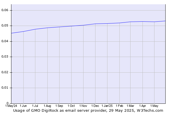 Historical trends in the usage of GMO DigiRock