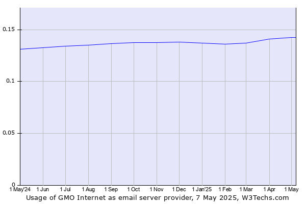 Historical trends in the usage of GMO Internet