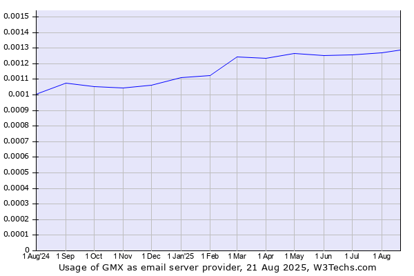 Historical trends in the usage of GMX