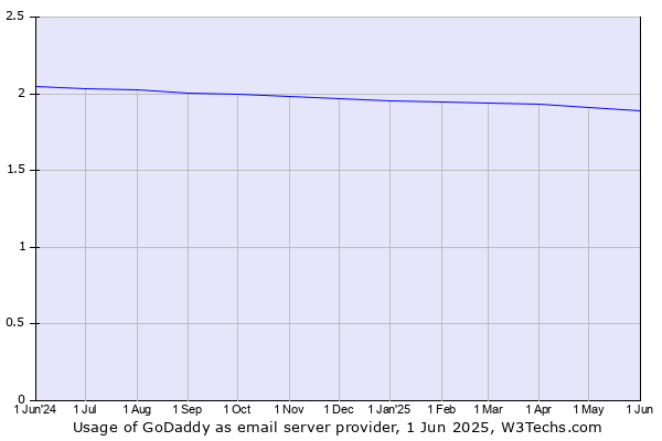 Historical trends in the usage of GoDaddy