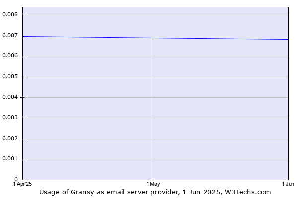 Historical trends in the usage of Gransy