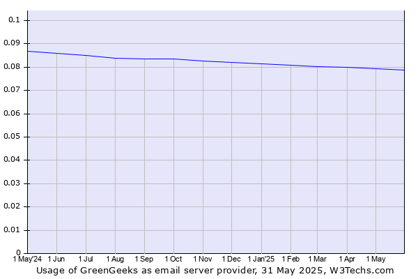 Historical trends in the usage of GreenGeeks
