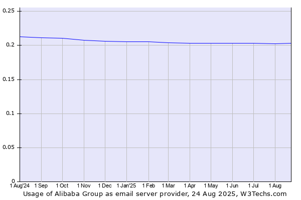 Historical trends in the usage of Alibaba Group