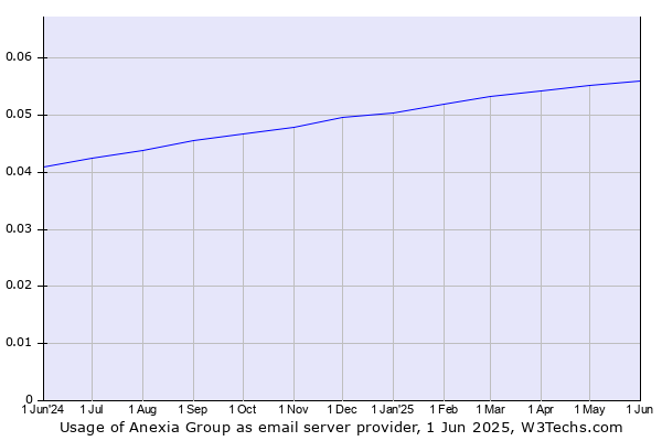 Historical trends in the usage of Anexia Group