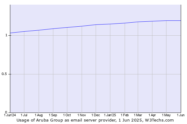 Historical trends in the usage of Aruba Group