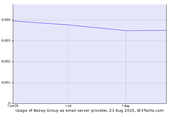 Historical trends in the usage of Bezeq Group