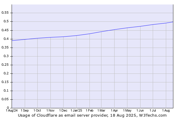 Historical trends in the usage of Cloudflare