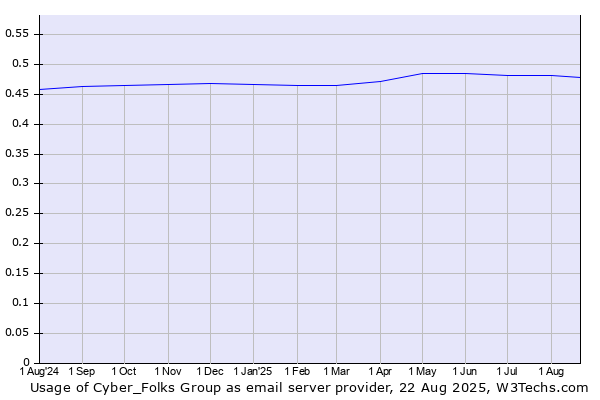 Historical trends in the usage of Cyber_Folks Group