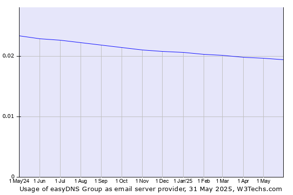 Historical trends in the usage of easyDNS Group
