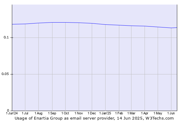 Historical trends in the usage of Enartia Group