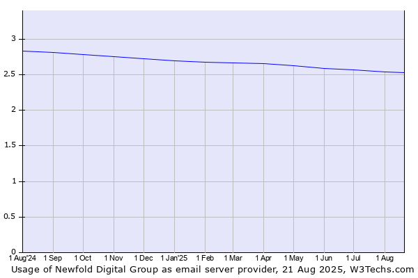 Historical trends in the usage of Newfold Digital Group