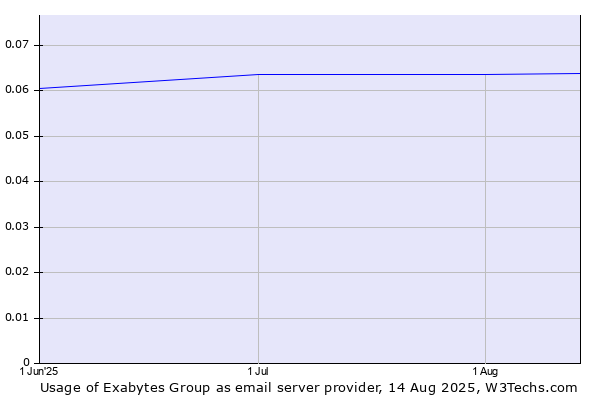 Historical trends in the usage of Exabytes Group