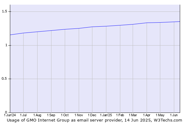 Historical trends in the usage of GMO Internet Group