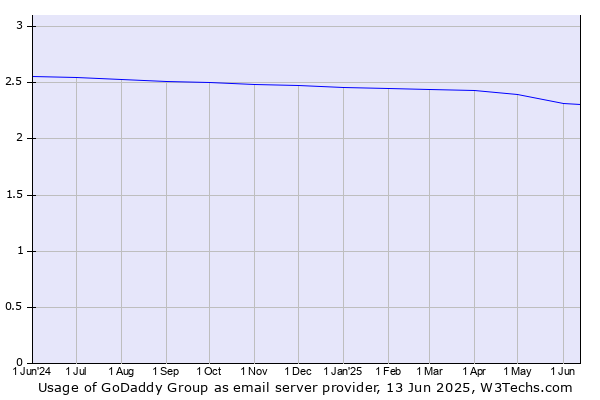 Historical trends in the usage of GoDaddy Group