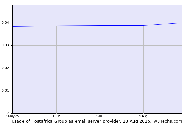 Historical trends in the usage of Hostafrica Group