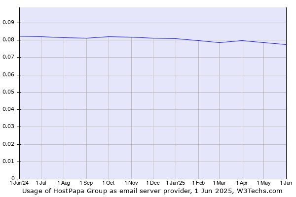 Historical trends in the usage of HostPapa Group