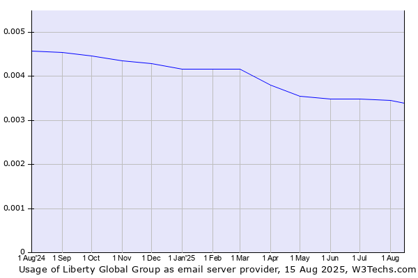 Historical trends in the usage of Liberty Global Group