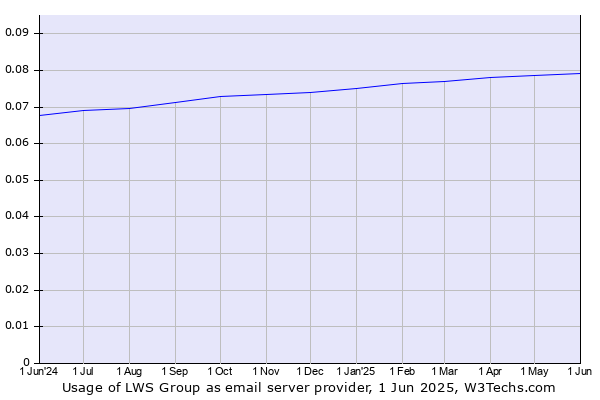 Historical trends in the usage of LWS Group