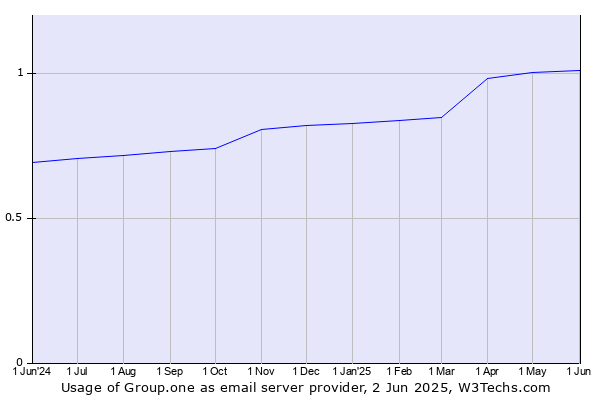 Historical trends in the usage of Group.one
