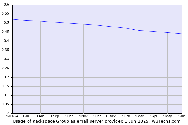 Historical trends in the usage of Rackspace Group