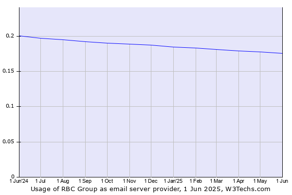 Historical trends in the usage of RBC Group